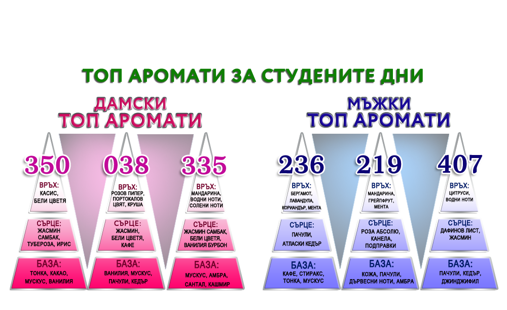 ТОП 3 на най-актуалните парфюми за сезона