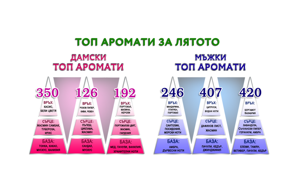 ТОП 3 на най-актуалните парфюми за сезона