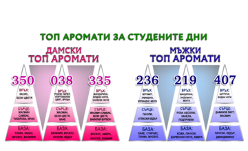 ТОП 3 на най-актуалните парфюми за сезона
