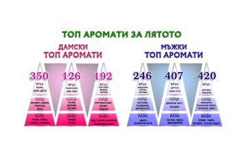 ТОП 3 на най-актуалните парфюми за сезона