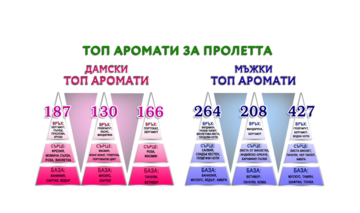 Топ аромати за пролетта от Рефан