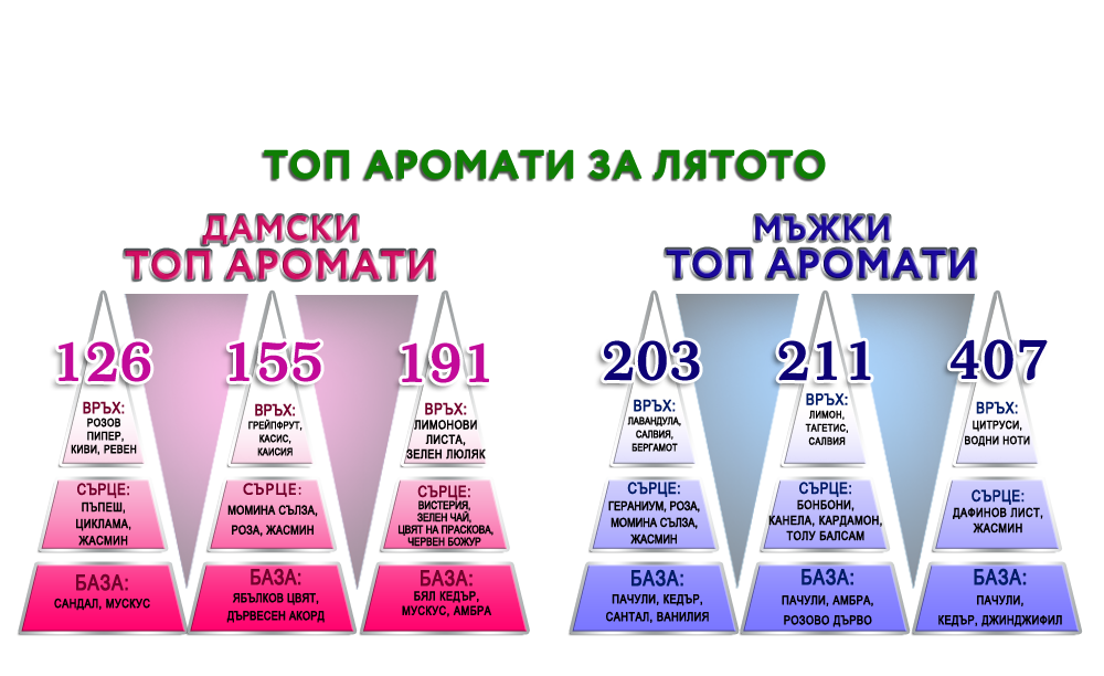 Топ аромати за лятото от Рефан