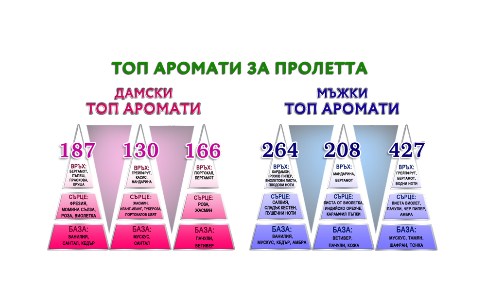 Топ аромати за пролетта от Рефан