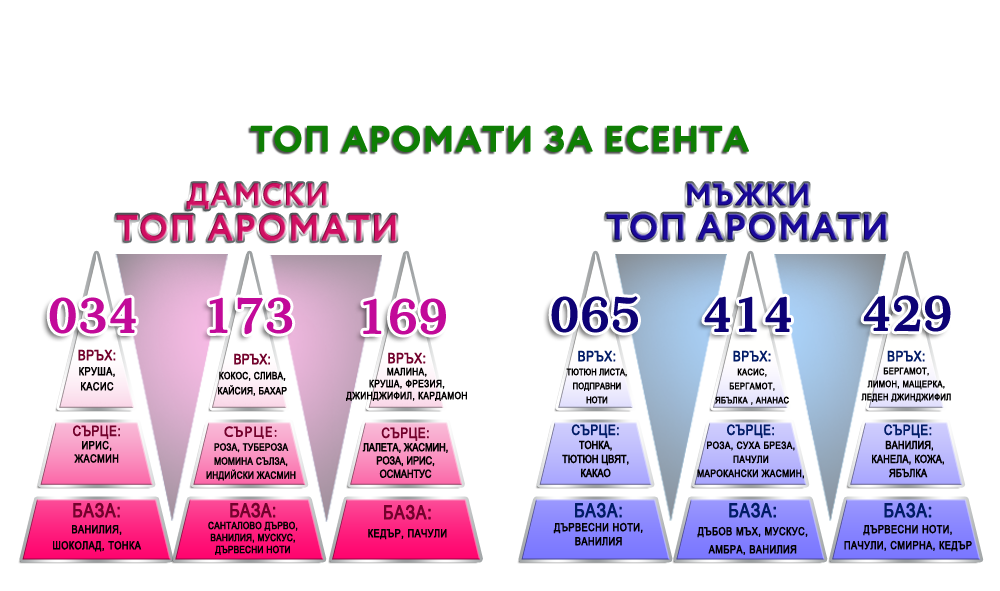 Топ аромати за есента