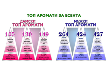ТОП 3 на най-актуалните парфюми за сезона