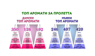 ТОП 3 на най-актуалните парфюми за сезона